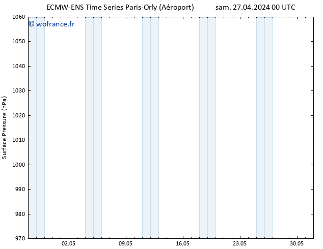 pression de l'air ALL TS sam 27.04.2024 06 UTC
