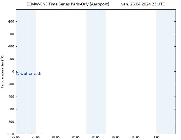 température (2m) ALL TS sam 27.04.2024 05 UTC