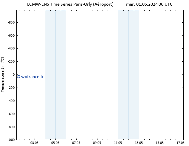 température (2m) ALL TS ven 17.05.2024 06 UTC