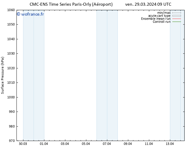 pression de l'air CMC TS ven 29.03.2024 21 UTC