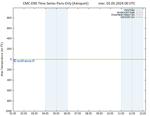 température 2m max CMC TS mer 01.05.2024 06 UTC