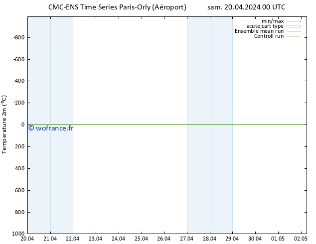 température (2m) CMC TS sam 20.04.2024 00 UTC