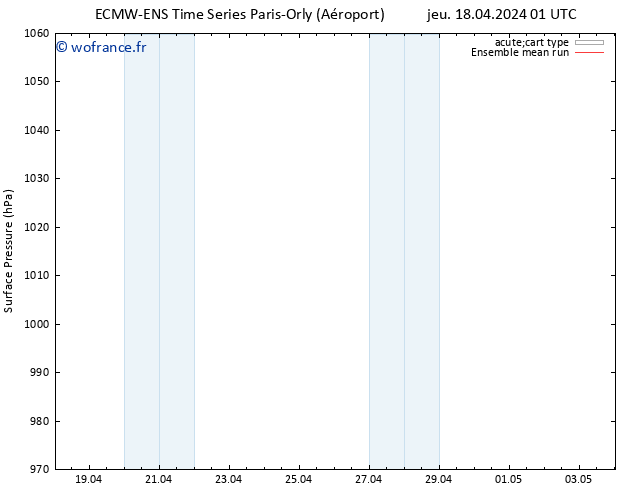 pression de l'air ECMWFTS ven 19.04.2024 01 UTC
