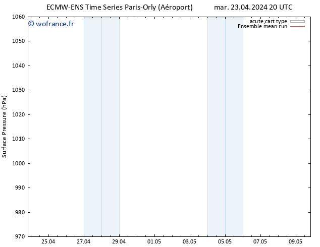 pression de l'air ECMWFTS ven 03.05.2024 20 UTC