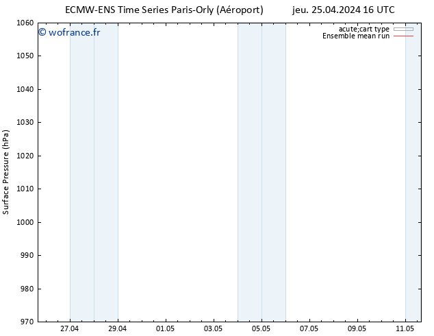 pression de l'air ECMWFTS ven 26.04.2024 16 UTC