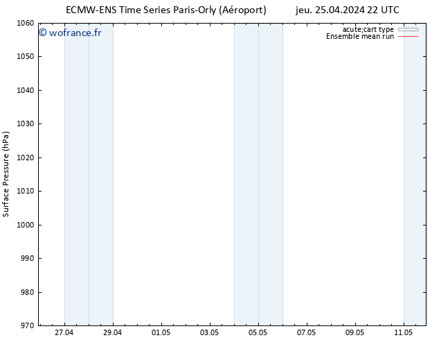 pression de l'air ECMWFTS ven 26.04.2024 22 UTC