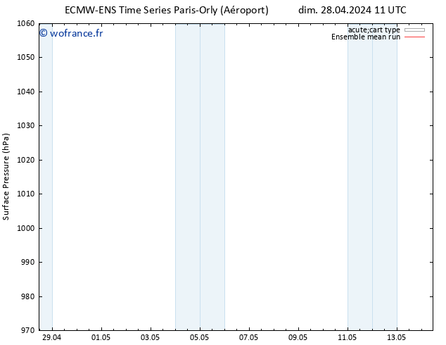 pression de l'air ECMWFTS lun 29.04.2024 11 UTC