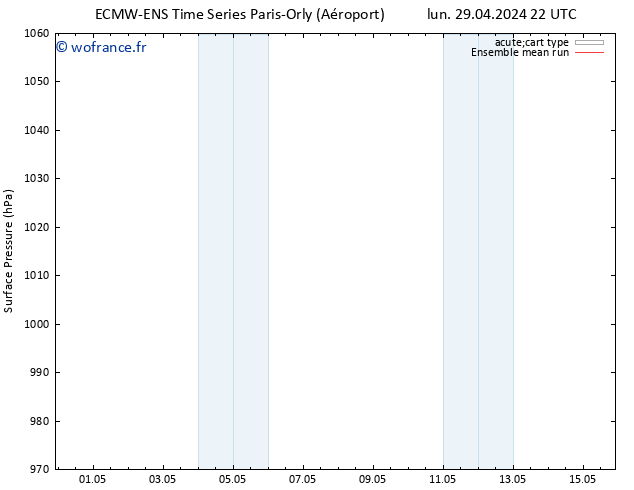 pression de l'air ECMWFTS mar 30.04.2024 22 UTC