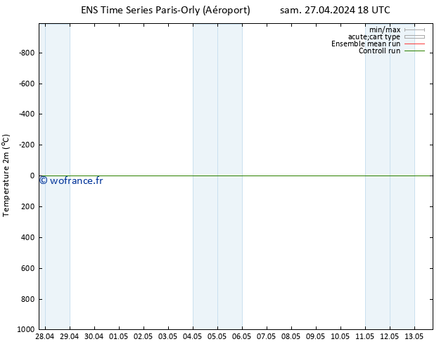 température (2m) GEFS TS ven 03.05.2024 06 UTC