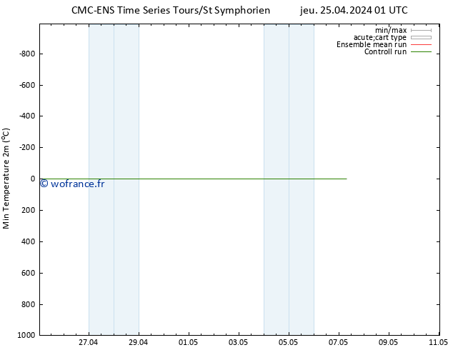 température 2m min CMC TS jeu 25.04.2024 01 UTC