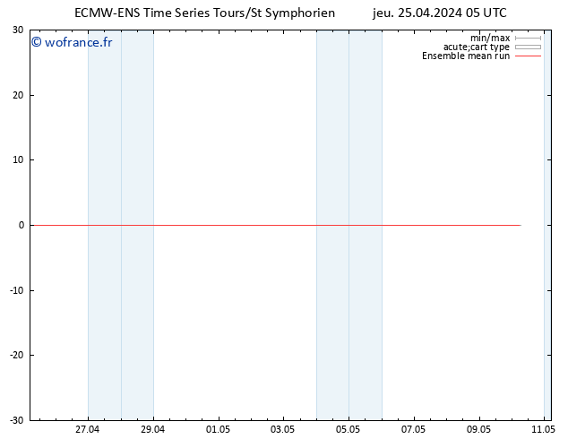 Temp. 850 hPa ECMWFTS ven 26.04.2024 05 UTC