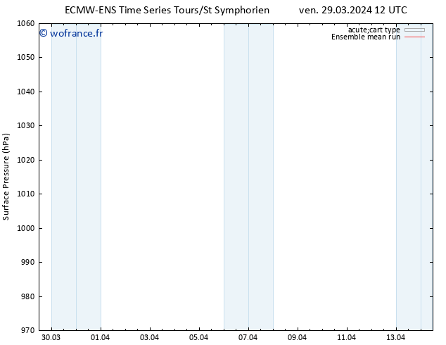 pression de l'air ECMWFTS lun 08.04.2024 12 UTC