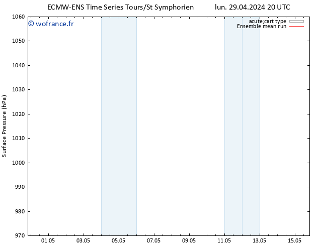 pression de l'air ECMWFTS mar 30.04.2024 20 UTC