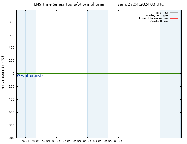 température (2m) GEFS TS sam 27.04.2024 03 UTC
