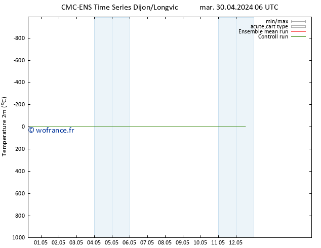 température (2m) CMC TS mar 30.04.2024 06 UTC