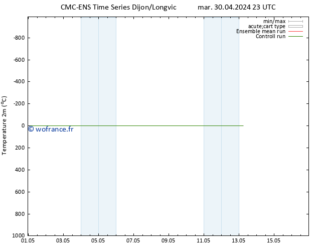 température (2m) CMC TS mer 01.05.2024 11 UTC