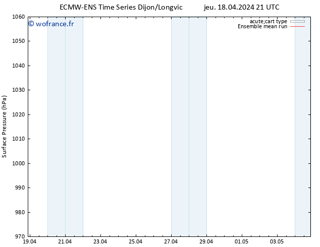 pression de l'air ECMWFTS ven 19.04.2024 21 UTC