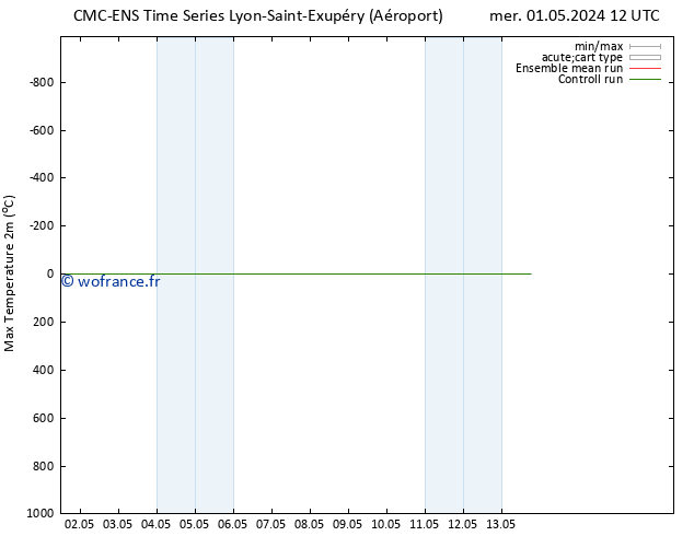 température 2m max CMC TS mer 01.05.2024 18 UTC