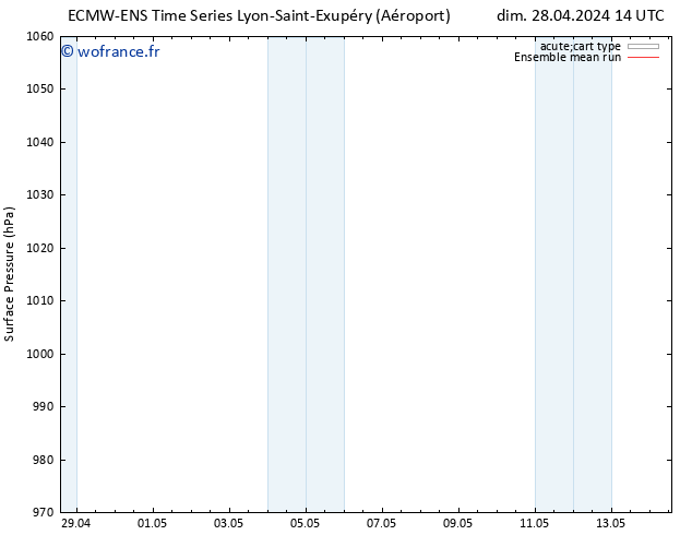 pression de l'air ECMWFTS mar 07.05.2024 14 UTC