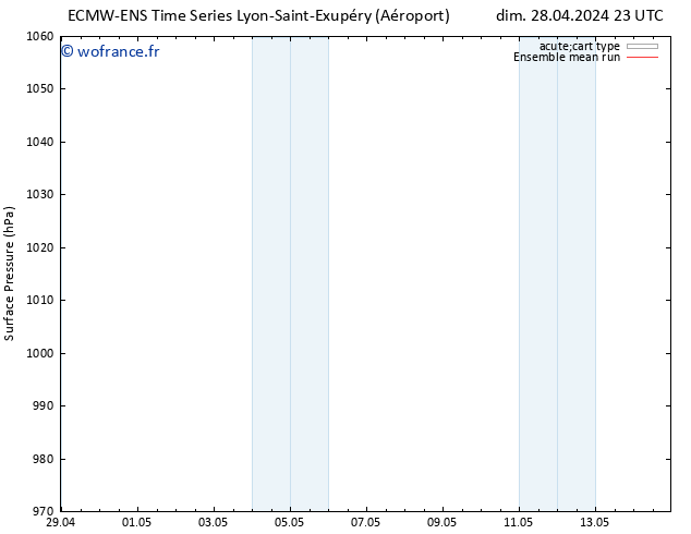 pression de l'air ECMWFTS lun 29.04.2024 23 UTC