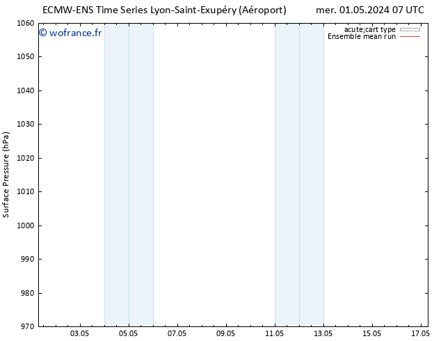 pression de l'air ECMWFTS sam 11.05.2024 07 UTC