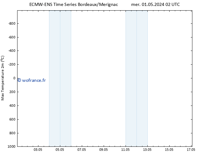 température 2m max ALL TS mer 01.05.2024 02 UTC