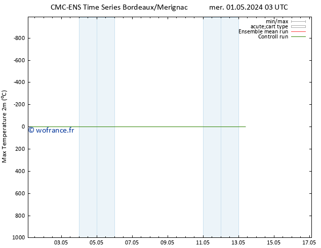 température 2m max CMC TS mer 01.05.2024 15 UTC