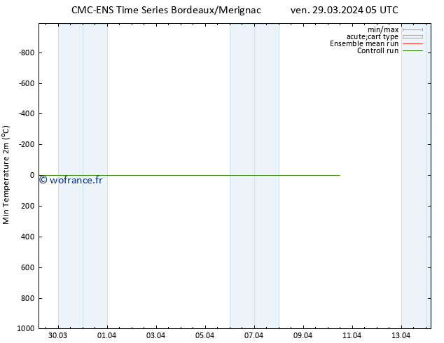 température 2m min CMC TS ven 29.03.2024 05 UTC