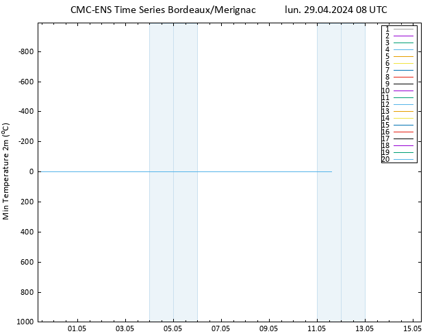 température 2m min CMC TS lun 29.04.2024 08 UTC