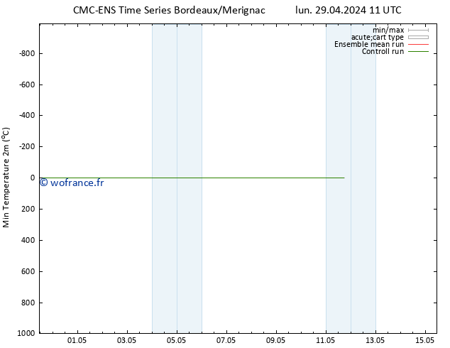 température 2m min CMC TS lun 29.04.2024 11 UTC