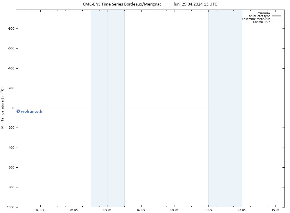 température 2m min CMC TS lun 29.04.2024 13 UTC