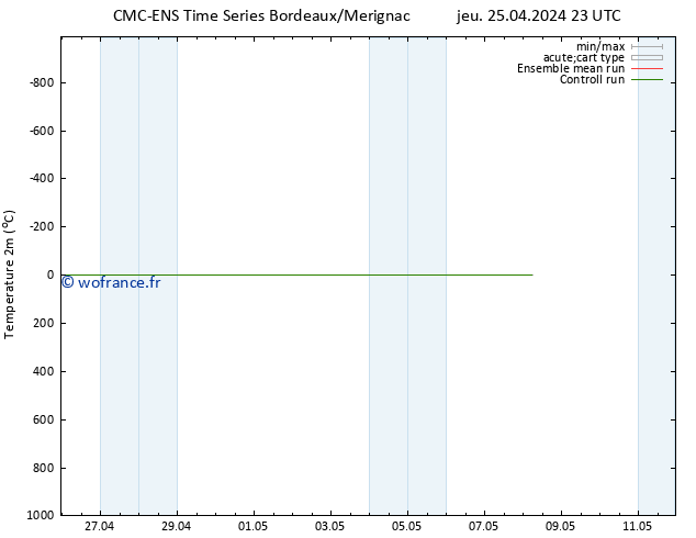 température (2m) CMC TS jeu 25.04.2024 23 UTC