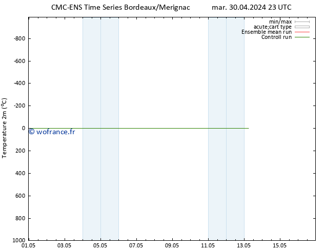 température (2m) CMC TS ven 03.05.2024 05 UTC