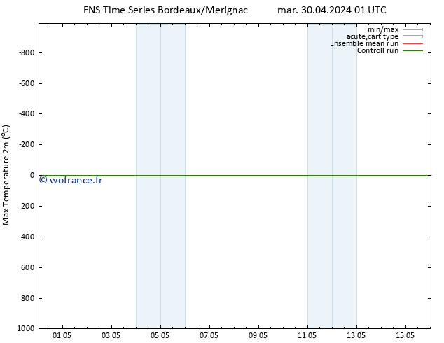température 2m max GEFS TS mar 30.04.2024 07 UTC