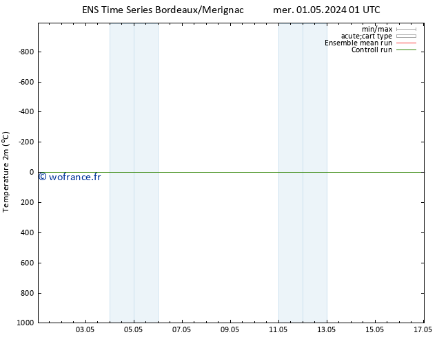 température (2m) GEFS TS dim 05.05.2024 01 UTC