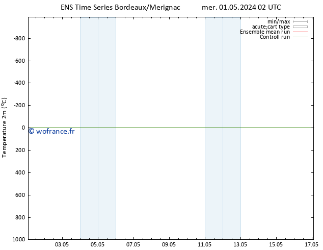 température (2m) GEFS TS lun 13.05.2024 02 UTC