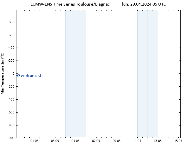 température 2m min ALL TS lun 29.04.2024 11 UTC