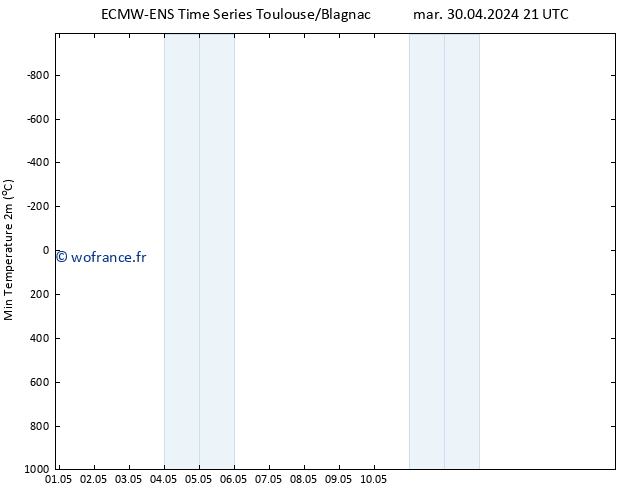 température 2m min ALL TS mer 01.05.2024 09 UTC