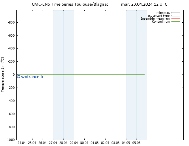 température (2m) CMC TS mar 23.04.2024 18 UTC