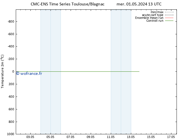 température (2m) CMC TS lun 13.05.2024 19 UTC