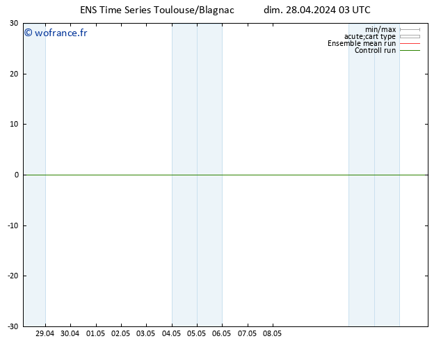 Géop. 500 hPa GEFS TS dim 28.04.2024 03 UTC