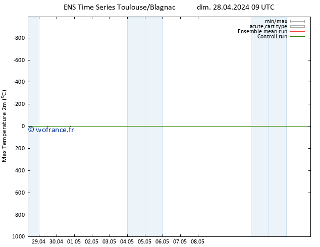 température 2m max GEFS TS mar 14.05.2024 09 UTC