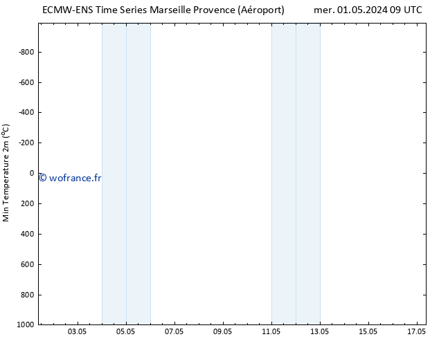 température 2m min ALL TS mer 01.05.2024 21 UTC