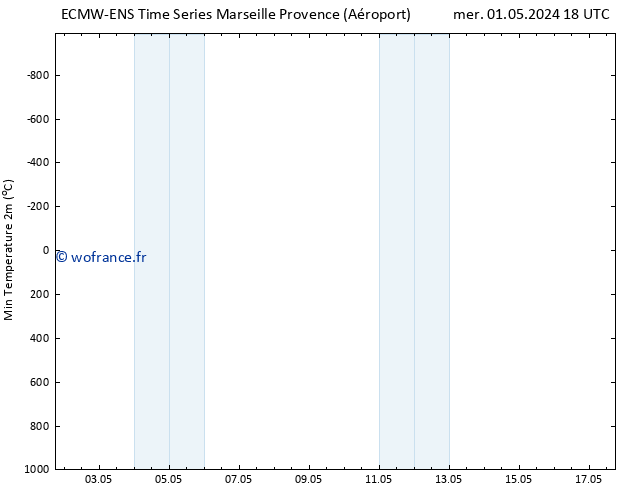 température 2m min ALL TS jeu 02.05.2024 18 UTC