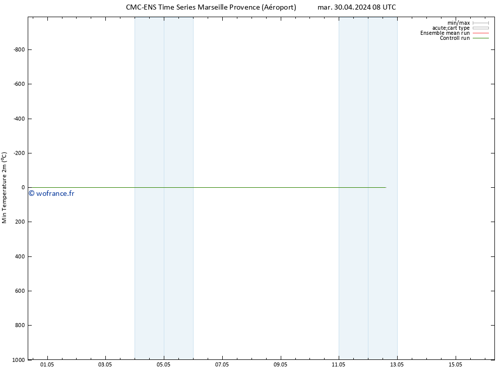 température 2m min CMC TS mar 30.04.2024 08 UTC