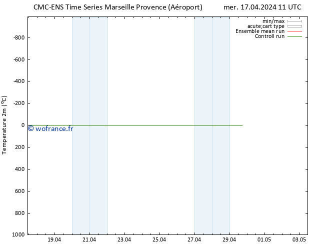 température (2m) CMC TS mer 17.04.2024 17 UTC