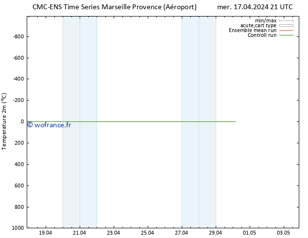 température (2m) CMC TS sam 27.04.2024 21 UTC