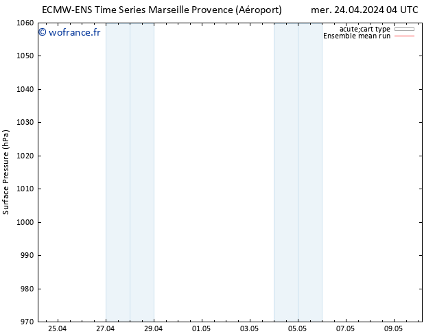 pression de l'air ECMWFTS jeu 25.04.2024 04 UTC