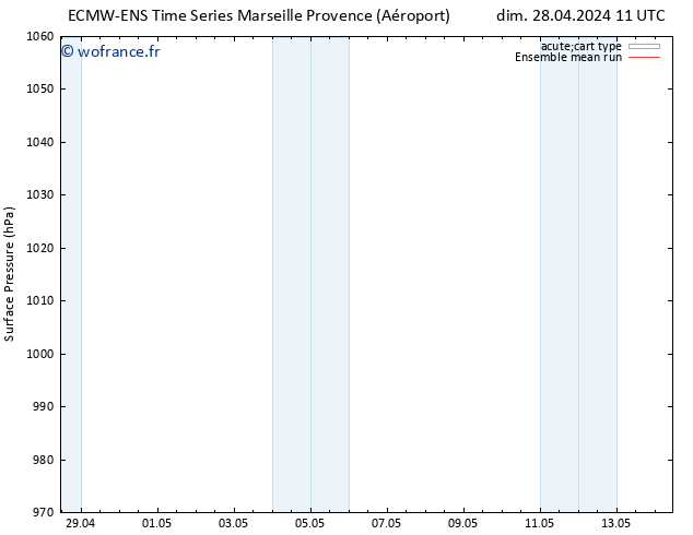 pression de l'air ECMWFTS mar 30.04.2024 11 UTC