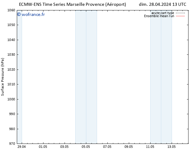 pression de l'air ECMWFTS lun 29.04.2024 13 UTC